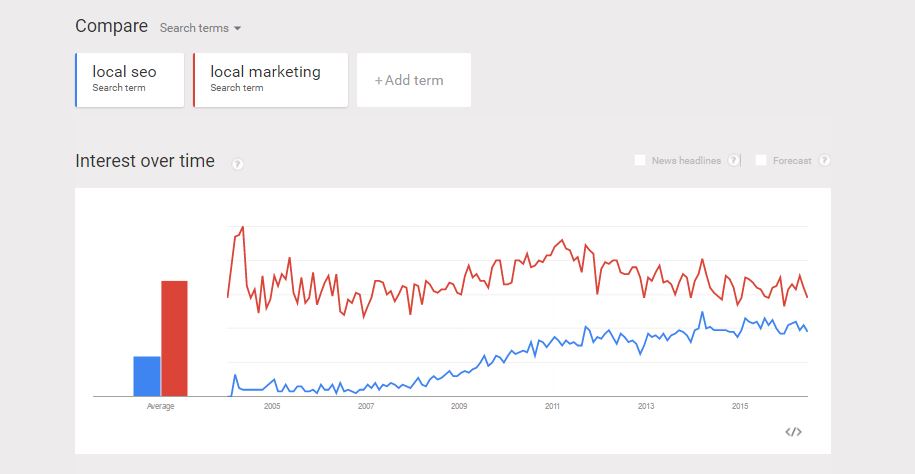 Local SEO Trends